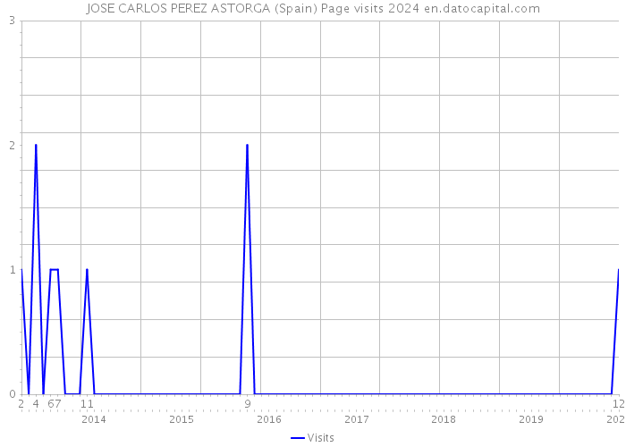 JOSE CARLOS PEREZ ASTORGA (Spain) Page visits 2024 