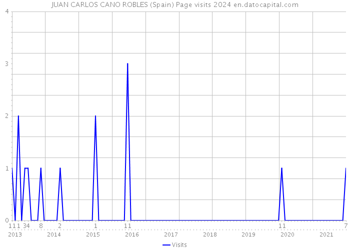 JUAN CARLOS CANO ROBLES (Spain) Page visits 2024 