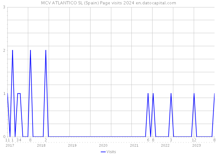 MCV ATLANTICO SL (Spain) Page visits 2024 