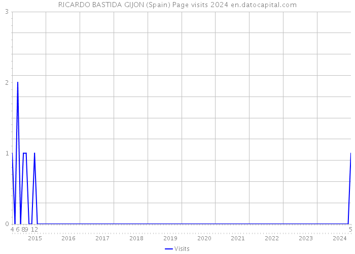 RICARDO BASTIDA GIJON (Spain) Page visits 2024 