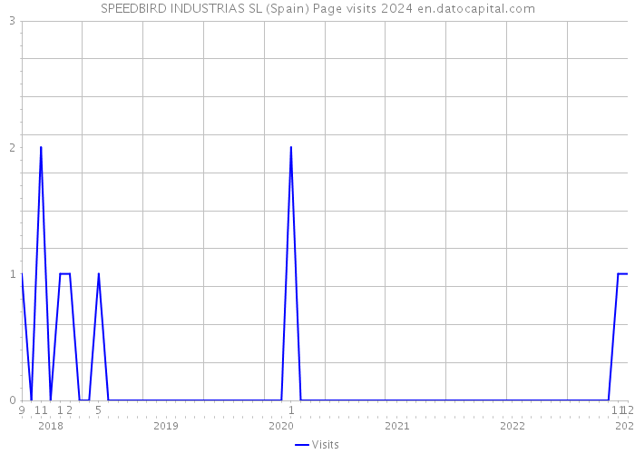 SPEEDBIRD INDUSTRIAS SL (Spain) Page visits 2024 
