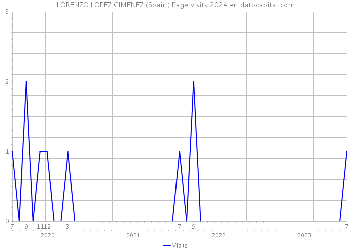 LORENZO LOPEZ GIMENEZ (Spain) Page visits 2024 