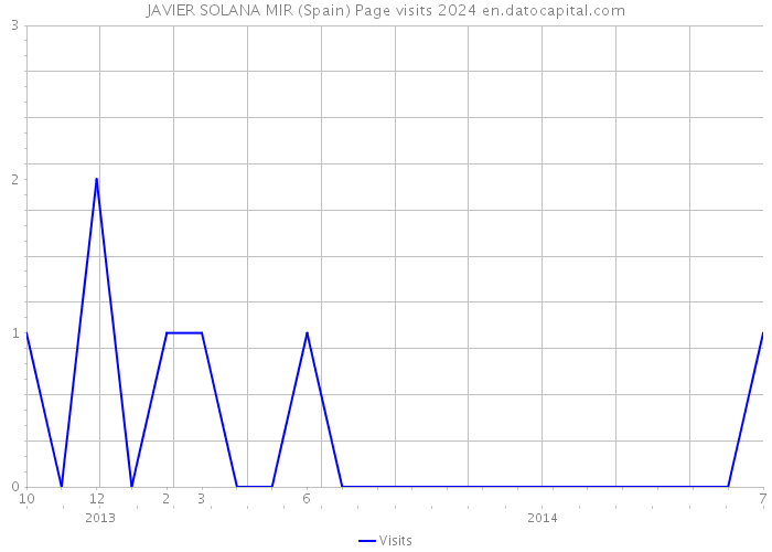 JAVIER SOLANA MIR (Spain) Page visits 2024 