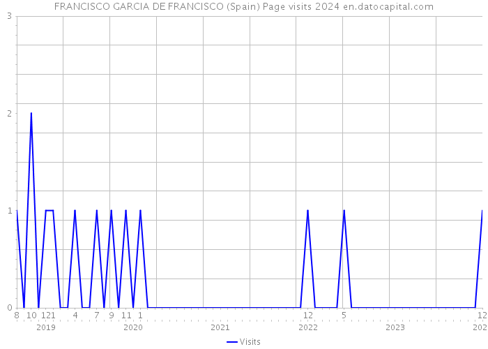 FRANCISCO GARCIA DE FRANCISCO (Spain) Page visits 2024 