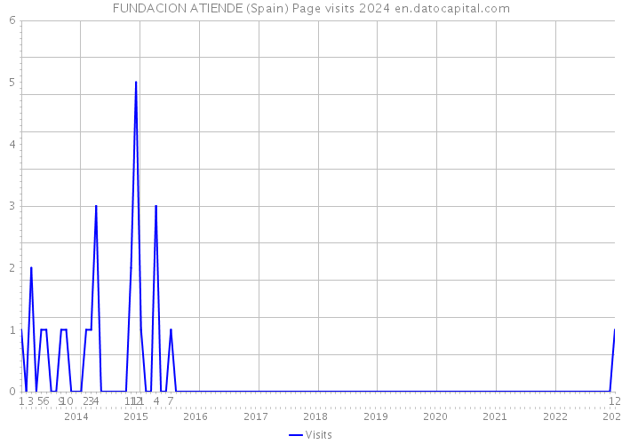 FUNDACION ATIENDE (Spain) Page visits 2024 