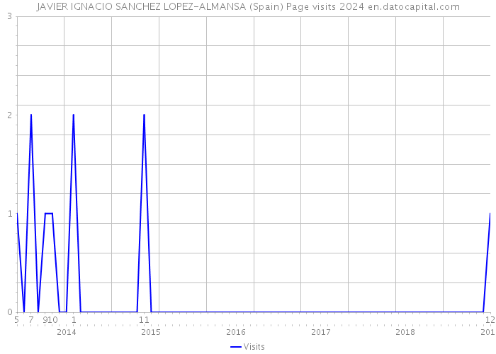 JAVIER IGNACIO SANCHEZ LOPEZ-ALMANSA (Spain) Page visits 2024 