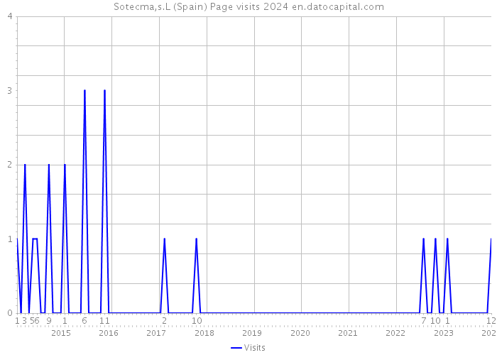 Sotecma,s.L (Spain) Page visits 2024 