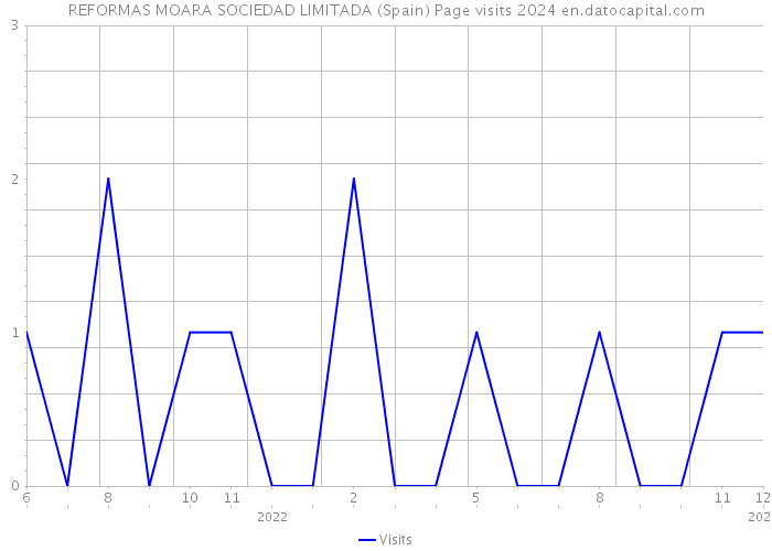 REFORMAS MOARA SOCIEDAD LIMITADA (Spain) Page visits 2024 