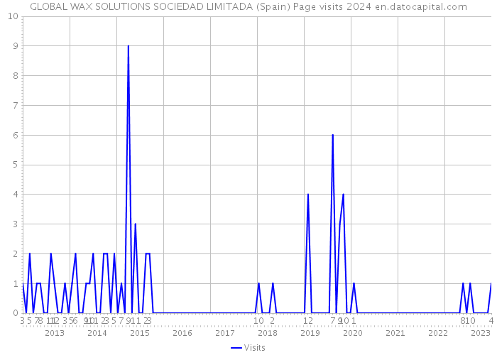 GLOBAL WAX SOLUTIONS SOCIEDAD LIMITADA (Spain) Page visits 2024 