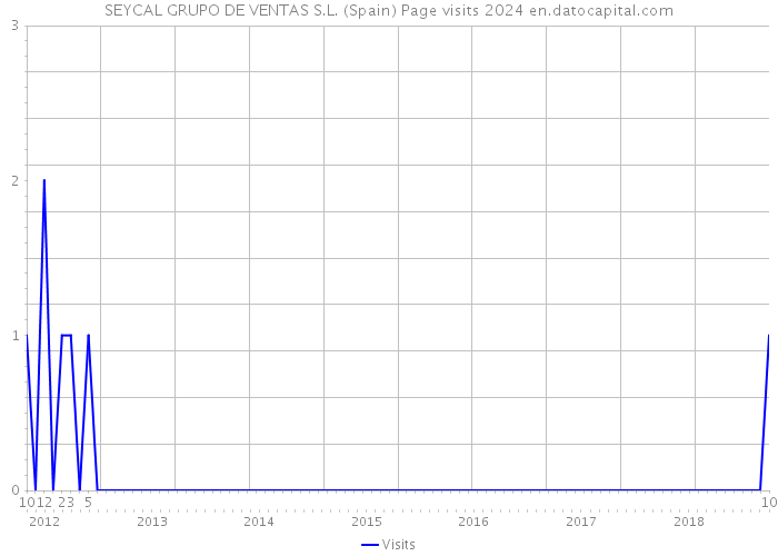 SEYCAL GRUPO DE VENTAS S.L. (Spain) Page visits 2024 