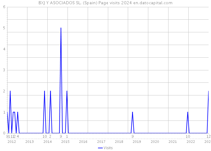 BXJ Y ASOCIADOS SL. (Spain) Page visits 2024 