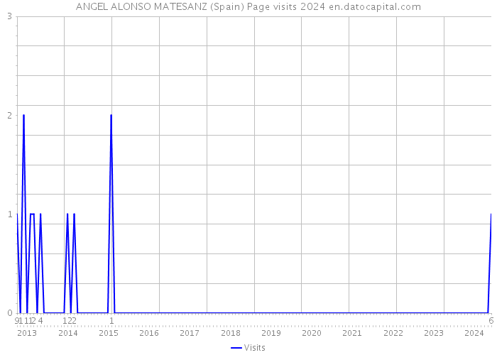 ANGEL ALONSO MATESANZ (Spain) Page visits 2024 