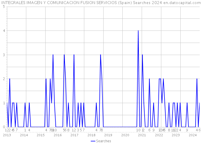 INTEGRALES IMAGEN Y COMUNICACION FUSION SERVICIOS (Spain) Searches 2024 