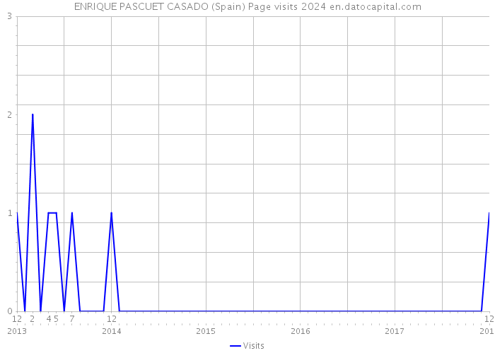ENRIQUE PASCUET CASADO (Spain) Page visits 2024 