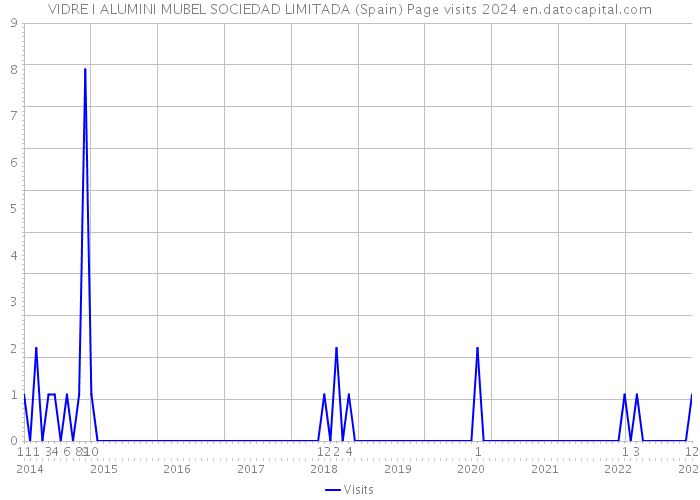 VIDRE I ALUMINI MUBEL SOCIEDAD LIMITADA (Spain) Page visits 2024 