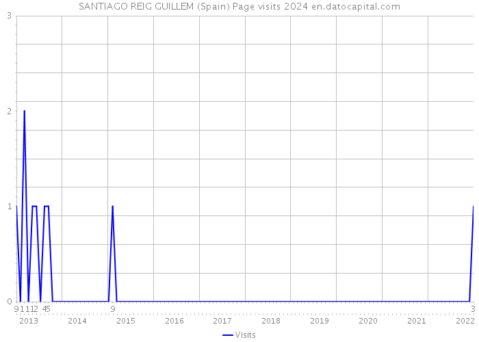 SANTIAGO REIG GUILLEM (Spain) Page visits 2024 