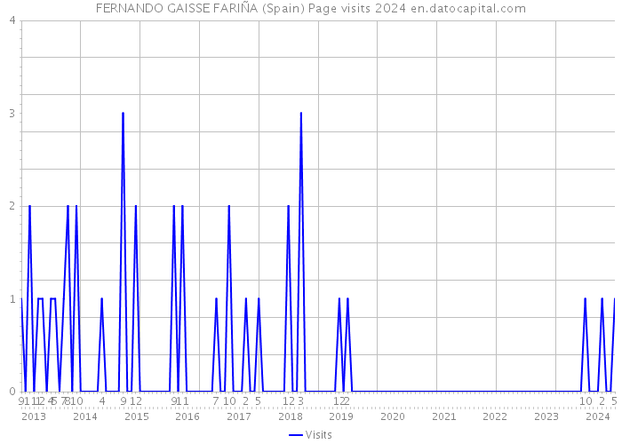 FERNANDO GAISSE FARIÑA (Spain) Page visits 2024 