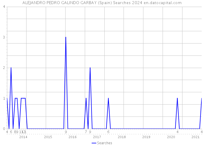 ALEJANDRO PEDRO GALINDO GARBAY (Spain) Searches 2024 