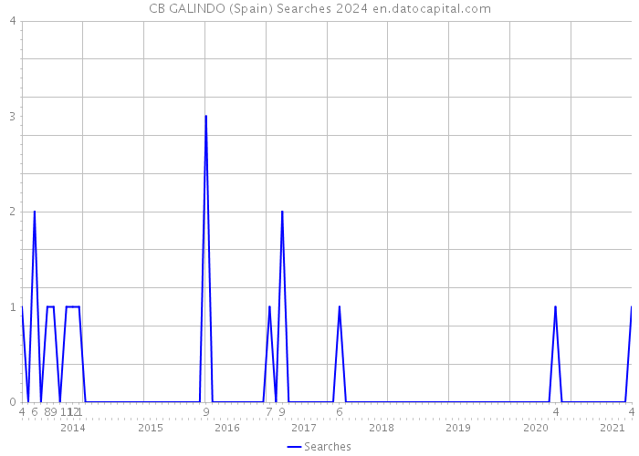 CB GALINDO (Spain) Searches 2024 