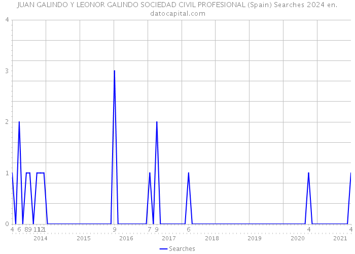 JUAN GALINDO Y LEONOR GALINDO SOCIEDAD CIVIL PROFESIONAL (Spain) Searches 2024 