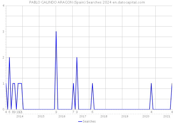 PABLO GALINDO ARAGON (Spain) Searches 2024 