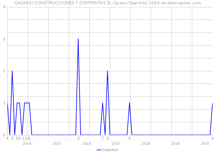 GALINDO CONSTRUCCIONES Y CONTRATAS SL (Spain) Searches 2024 