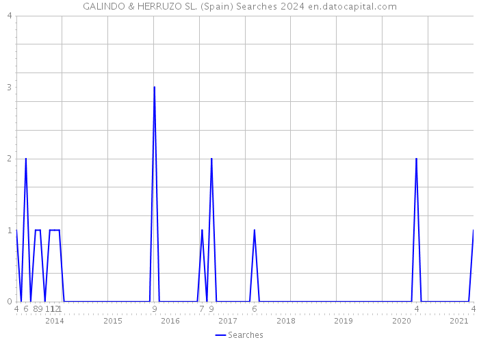 GALINDO & HERRUZO SL. (Spain) Searches 2024 