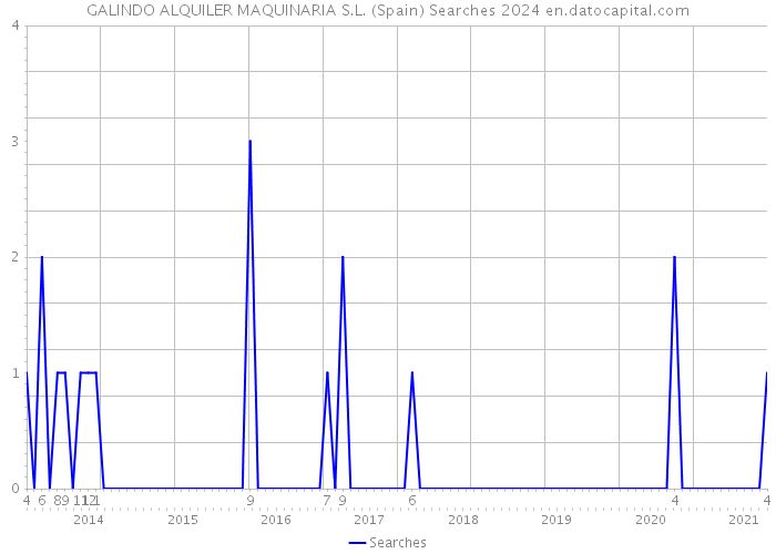 GALINDO ALQUILER MAQUINARIA S.L. (Spain) Searches 2024 