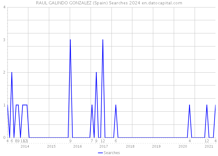 RAUL GALINDO GONZALEZ (Spain) Searches 2024 