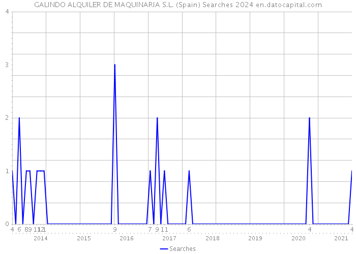 GALINDO ALQUILER DE MAQUINARIA S.L. (Spain) Searches 2024 