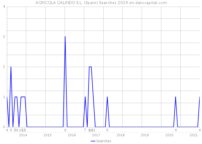 AGRICOLA GALINDO S.L. (Spain) Searches 2024 