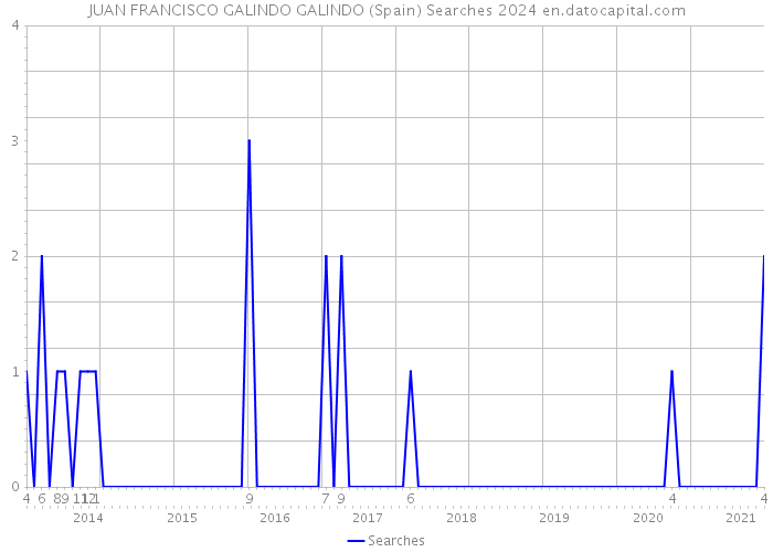 JUAN FRANCISCO GALINDO GALINDO (Spain) Searches 2024 