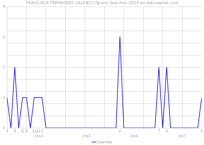 FRANCISCA FERNANDEZ GALINDO (Spain) Searches 2024 