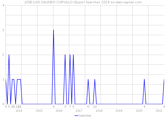 JOSE LUIS GALINDO CORVILLO (Spain) Searches 2024 