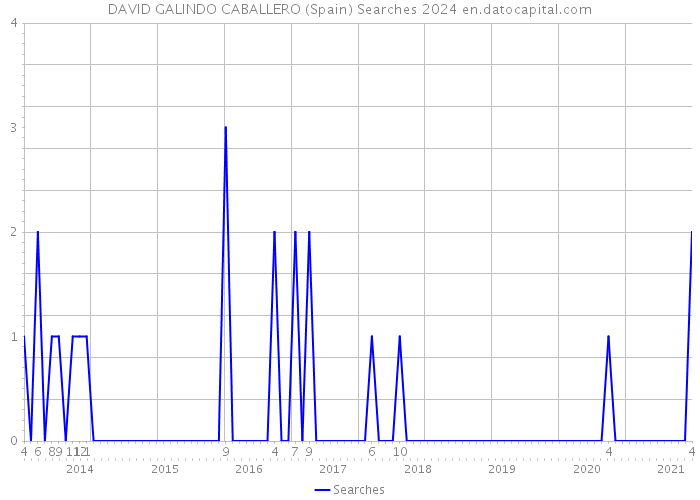 DAVID GALINDO CABALLERO (Spain) Searches 2024 