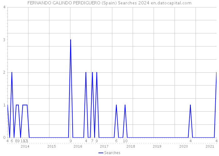 FERNANDO GALINDO PERDIGUERO (Spain) Searches 2024 