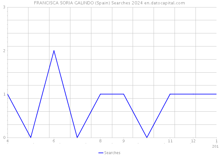 FRANCISCA SORIA GALINDO (Spain) Searches 2024 