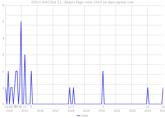 DOUX AVICOLA S.L. (Spain) Page visits 2024 