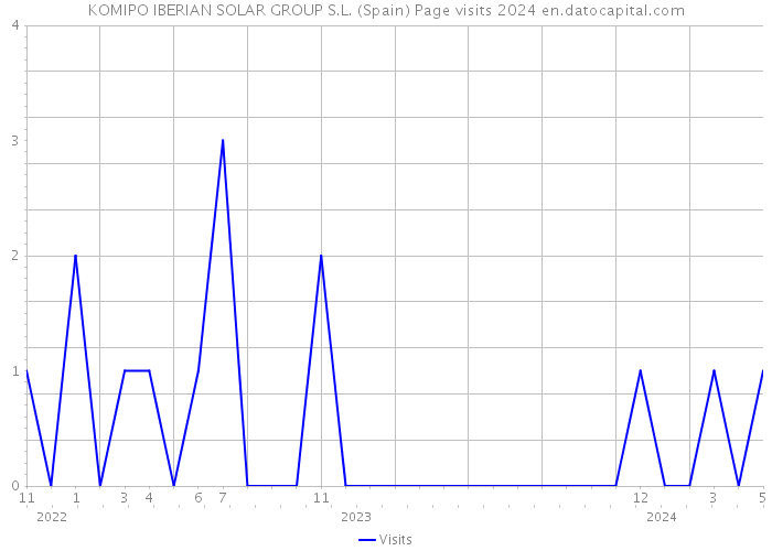 KOMIPO IBERIAN SOLAR GROUP S.L. (Spain) Page visits 2024 