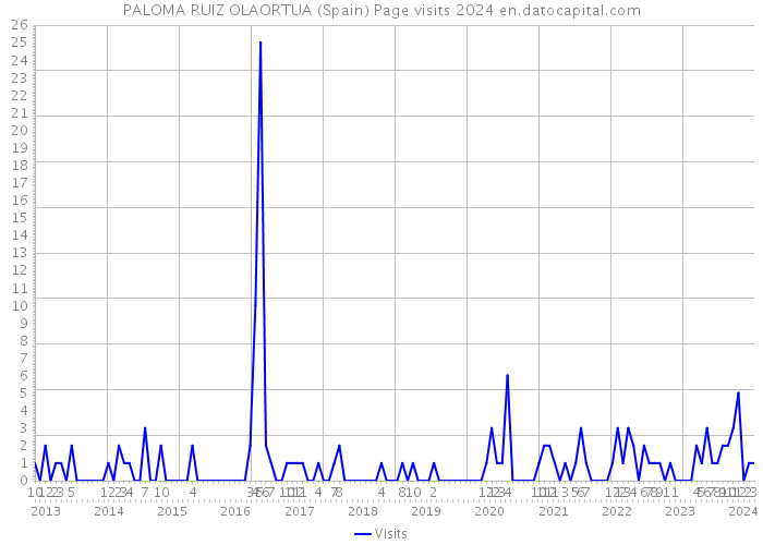 PALOMA RUIZ OLAORTUA (Spain) Page visits 2024 