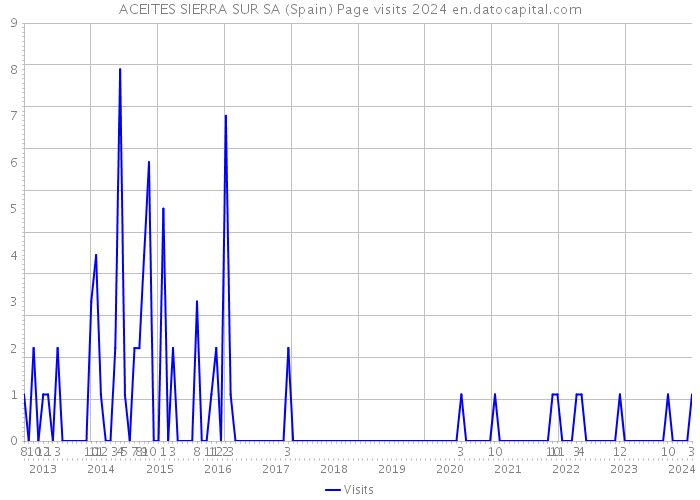 ACEITES SIERRA SUR SA (Spain) Page visits 2024 