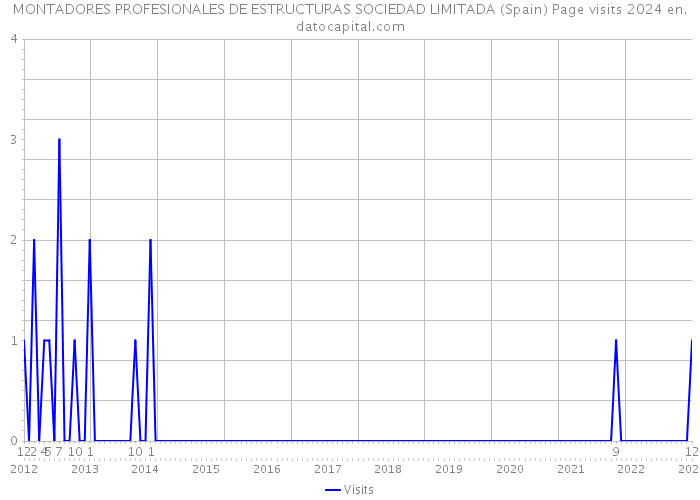 MONTADORES PROFESIONALES DE ESTRUCTURAS SOCIEDAD LIMITADA (Spain) Page visits 2024 