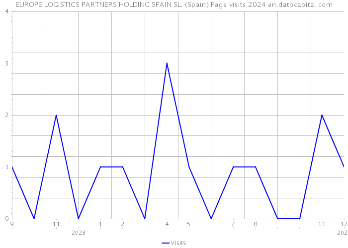 EUROPE LOGISTICS PARTNERS HOLDING SPAIN SL. (Spain) Page visits 2024 