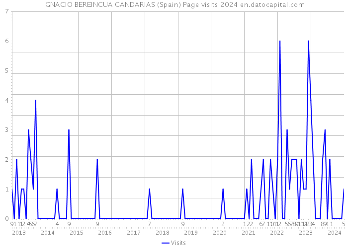 IGNACIO BEREINCUA GANDARIAS (Spain) Page visits 2024 