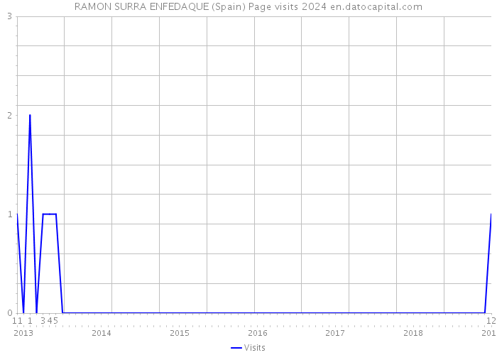 RAMON SURRA ENFEDAQUE (Spain) Page visits 2024 
