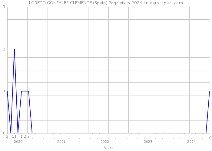 LORETO GONZALEZ CLEMENTE (Spain) Page visits 2024 