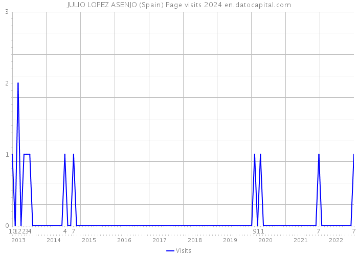 JULIO LOPEZ ASENJO (Spain) Page visits 2024 