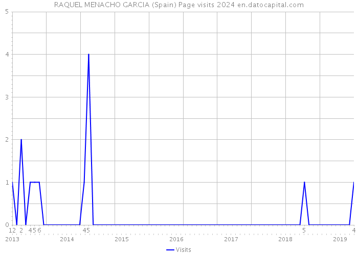 RAQUEL MENACHO GARCIA (Spain) Page visits 2024 