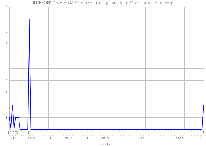 ILDEFONSO VELA GARCIA, (Spain) Page visits 2024 