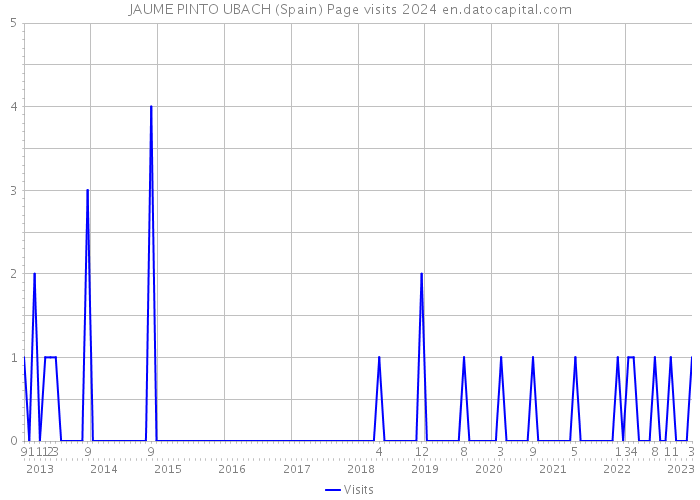 JAUME PINTO UBACH (Spain) Page visits 2024 